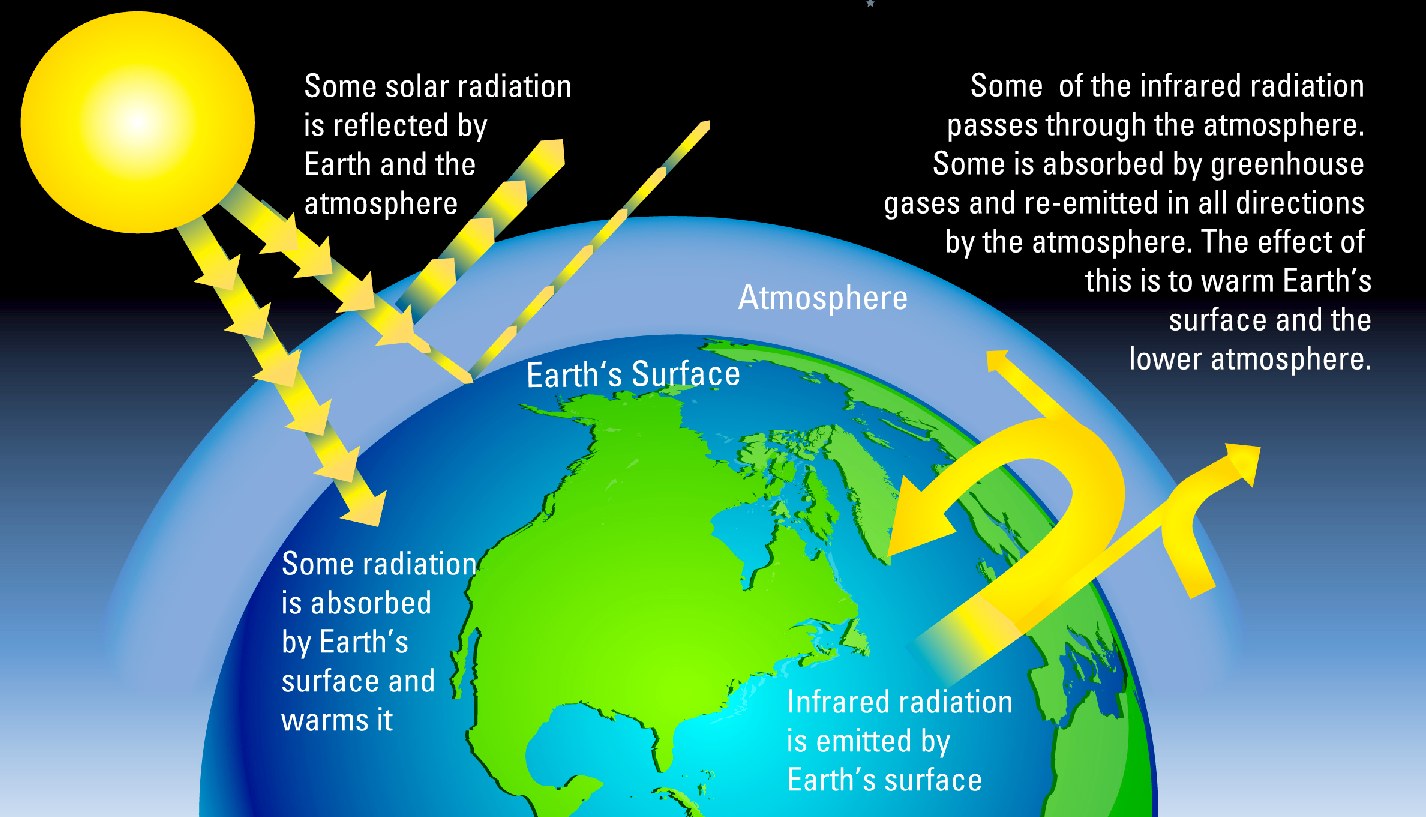 The earth being irradiated with solar energy and atmospheric CO2 bubble