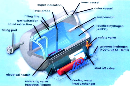 LIQUID HYDROGEN MASS STORAGE TANKS PRESSURE CYLINDERS LONG RANGE 4,000 ...