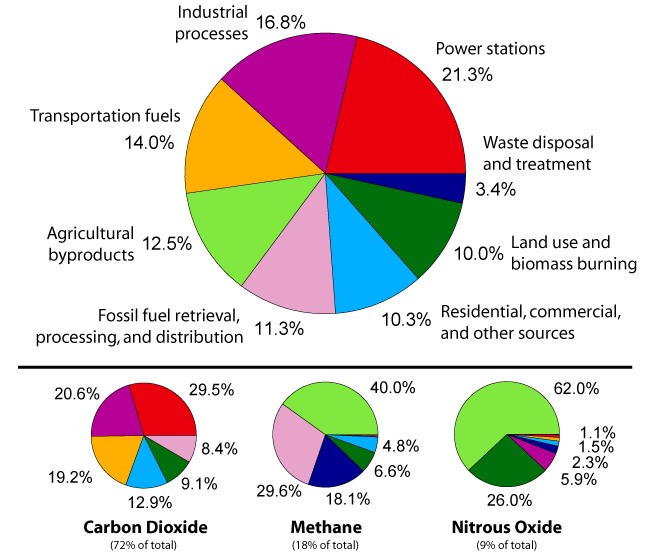 Greenhouse gases, CO2, methane and nitrous oxide